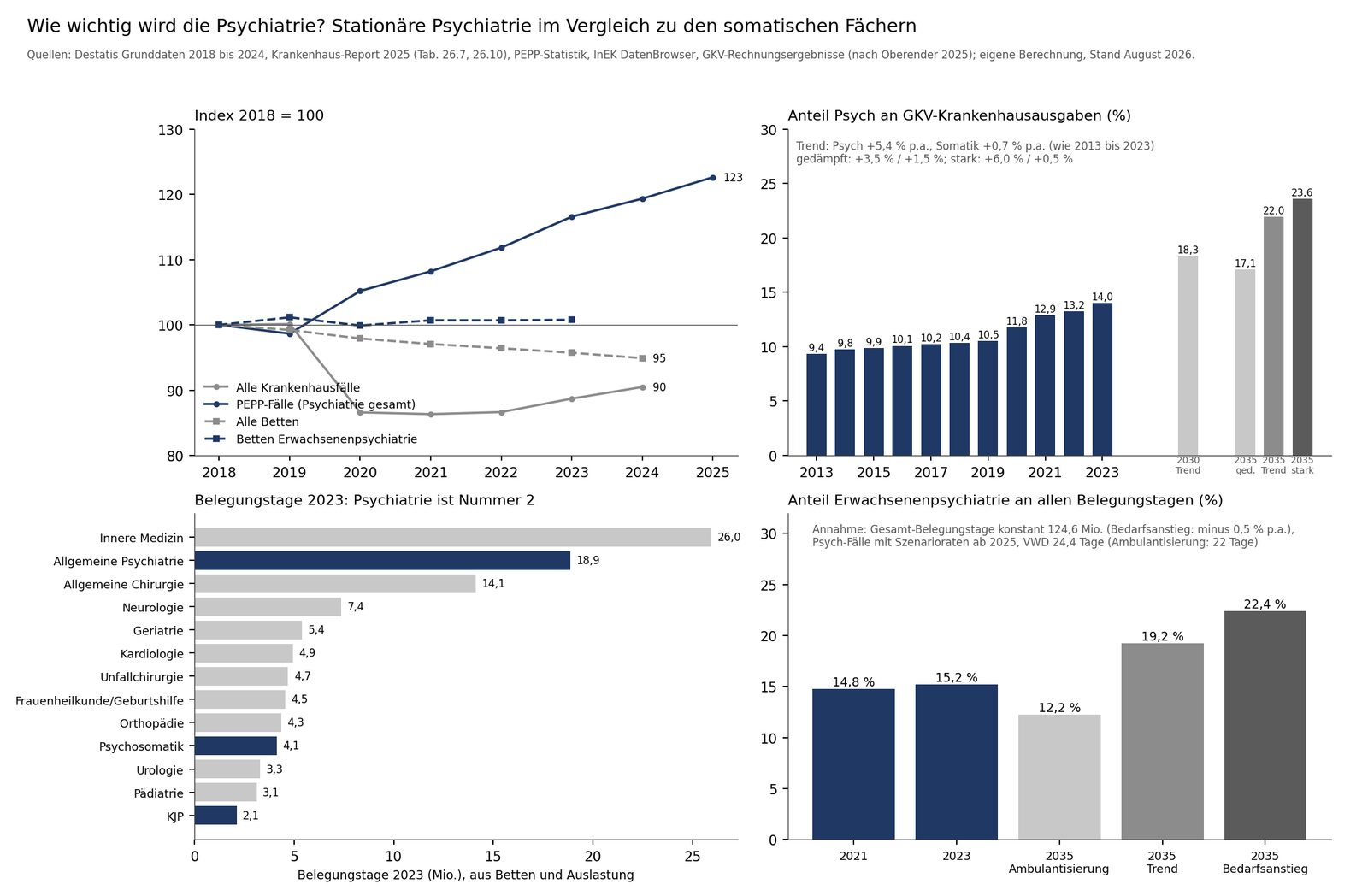 Vier Diagramme: Index der Fälle und Betten seit 2018, Anteil der Psychiatrie an den GKV-Krankenhausausgaben, Belegungstage nach Fachgebiet, Anteil an allen Belegungstagen bis 2035